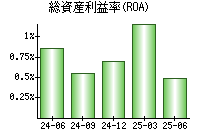 総資産利益率(ROA)
