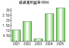 総資産利益率(ROA)