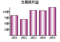 当期純利益