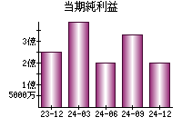 当期純利益