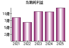 当期純利益