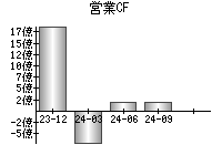 営業活動によるキャッシュフロー