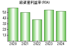総資産利益率(ROA)