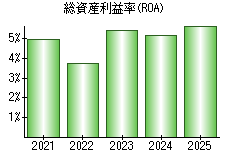 総資産利益率(ROA)