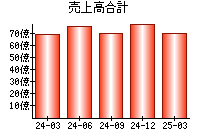 売上高合計