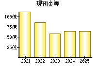 現預金等