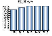 利益剰余金