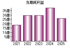 当期純利益