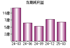 当期純利益