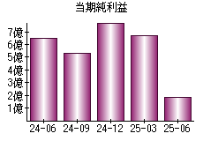 当期純利益