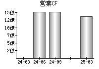 営業活動によるキャッシュフロー