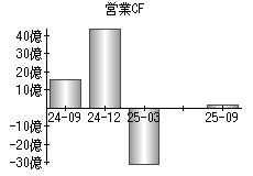 営業活動によるキャッシュフロー