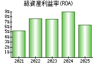 総資産利益率(ROA)