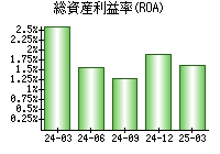 総資産利益率(ROA)