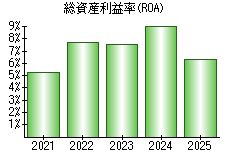 総資産利益率(ROA)