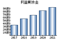 利益剰余金