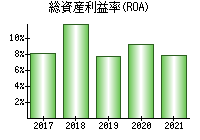 総資産利益率(ROA)