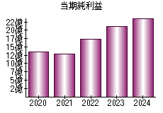 当期純利益