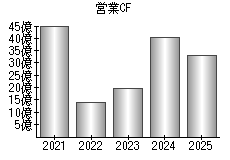 営業活動によるキャッシュフロー