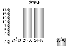 営業活動によるキャッシュフロー