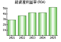 総資産利益率(ROA)