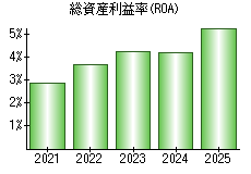 総資産利益率(ROA)