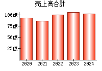 売上高合計