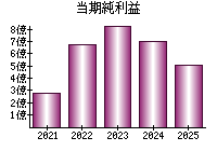 当期純利益