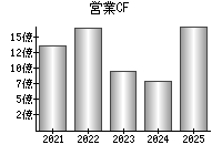 営業活動によるキャッシュフロー