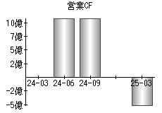 営業活動によるキャッシュフロー