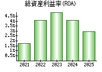 総資産利益率(ROA)