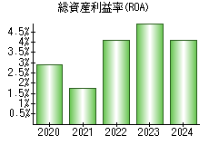 総資産利益率(ROA)