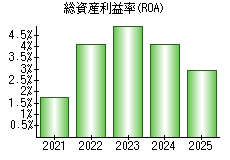 総資産利益率(ROA)