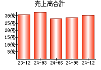 売上高合計