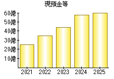 現預金等