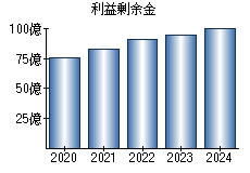 利益剰余金