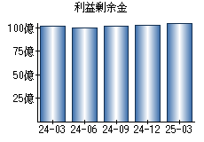 利益剰余金