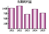 当期純利益