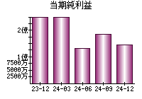 当期純利益