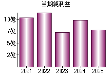 当期純利益