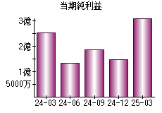 当期純利益