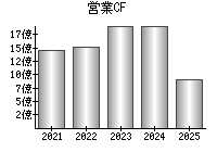営業活動によるキャッシュフロー