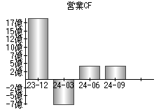 営業活動によるキャッシュフロー