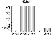 営業活動によるキャッシュフロー
