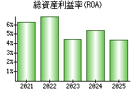 総資産利益率(ROA)
