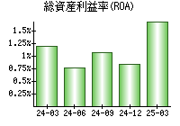 総資産利益率(ROA)