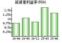 総資産利益率(ROA)
