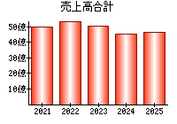 売上高合計