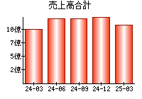 売上高合計
