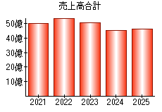 売上高合計